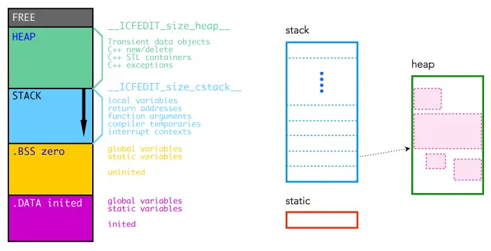 Stack vs Heap